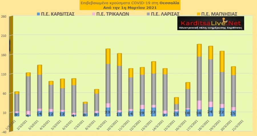 Ε.Ο.Δ.Υ. (20/03): 60 νέοι θάνατοι και 2.535 νέα κρούσματα κορονοϊού στην Ελλάδα - 15 κρούσματα στην Π.Ε. Καρδίτσας
