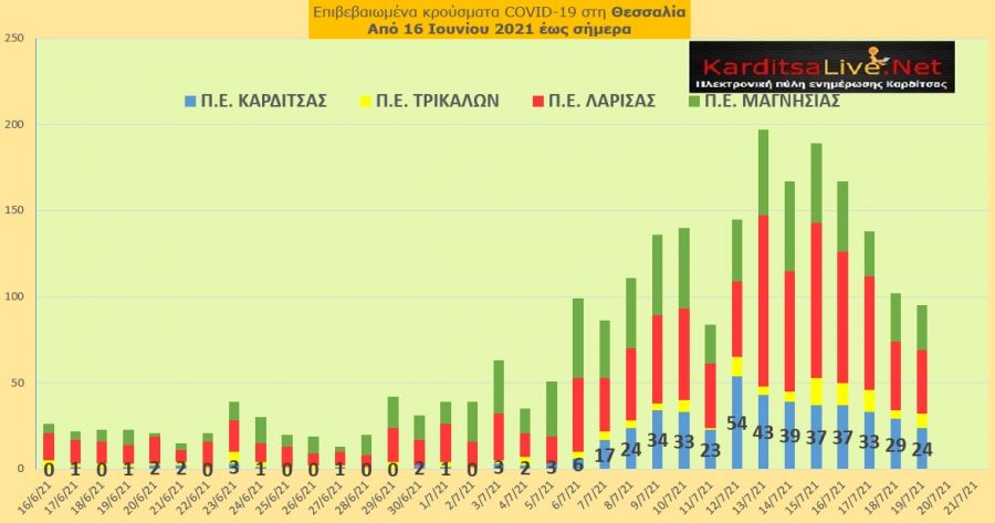Ε.Ο.Δ.Υ. (19/7): 8 νέοι θάνατοι και 1.834 νέα κρούσματα κορονοϊού στην Ελλάδα - 24 κρούσματα στο ν. Καρδίτσας