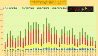 Ε.Ο.Δ.Υ. (28/11): 96 νέοι θάνατοι και 3.823 κρούσματα κορονοϊού στην Ελλάδα - 46 κρούσματα στο ν. Καρδίτσας