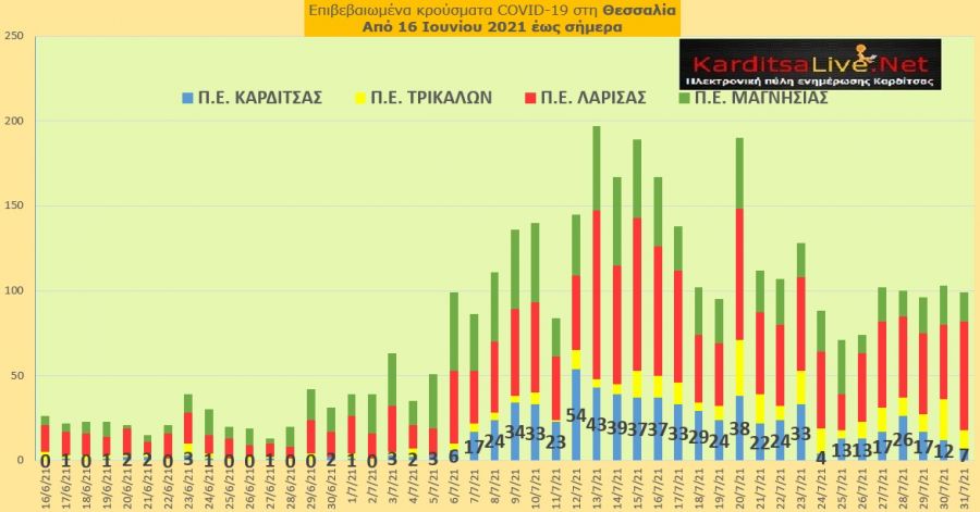 Ε.Ο.Δ.Υ. (31/7): 17 νέοι θάνατοι και 2.760 νέα κρούσματα κορονοϊού στην Ελλάδα - 7 κρούσματα στο ν. Καρδίτσας