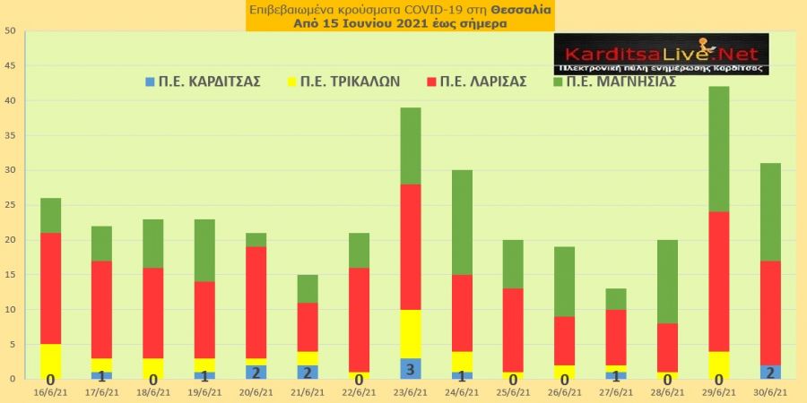 Ε.Ο.Δ.Υ. (30/6): 11 νέοι θάνατοι και 633 νέα κρούσματα κορονοϊού στην Ελλάδα - 2 κρούσματα στο ν. Καρδίτσας