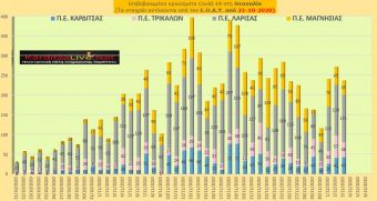 Πέμπτη 3 Δεκεμβρίου: 43 νέα κρούσματα COVID-19 στην Π.Ε. Καρδίτσας και άλλα 194 στην υπόλοιπη Θεσσαλία