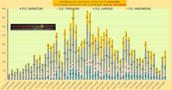 Τετάρτη 16 Δεκεμβρίου: 20 νέα κρούσματα κορονοϊού στην Π.Ε. Καρδίτσας και άλλα 144 στην υπόλοιπη Θεσσαλία