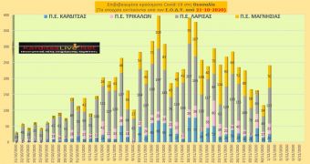 Τρίτη 1 Δεκεμβρίου: 26 νέα κρούσματα COVID-19 στην Π.Ε. Καρδίτσας και άλλα 215 στην υπόλοιπη Θεσσαλία