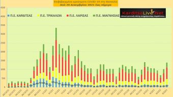 Ε.Ο.Δ.Υ. (08/02): 108 νέοι θάνατοι και 22.889 κρούσματα κορονοϊού στην Ελλάδα - 147 κρούσματα στο ν. Καρδίτσας