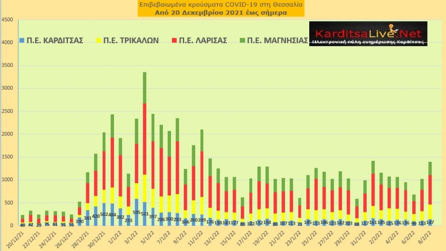 Ε.Ο.Δ.Υ. (08/02): 108 νέοι θάνατοι και 22.889 κρούσματα κορονοϊού στην Ελλάδα - 147 κρούσματα στο ν. Καρδίτσας