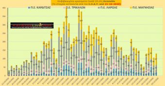 Ε.Ο.Δ.Υ. (19/12): 58 νέοι θάνατοι και 901 νέα κρούσματα κορονοϊού στην Ελλάδα - 23 κρούσματα στην Π.Ε. Καρδίτσας