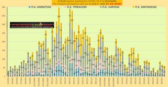 Ε.Ο.Δ.Υ. (31/12): 50 νέοι θάνατοι και 932 νέα κρούσματα κορονοϊού στην Ελλάδα - 5 κρούσματα στην Π.Ε. Καρδίτσας
