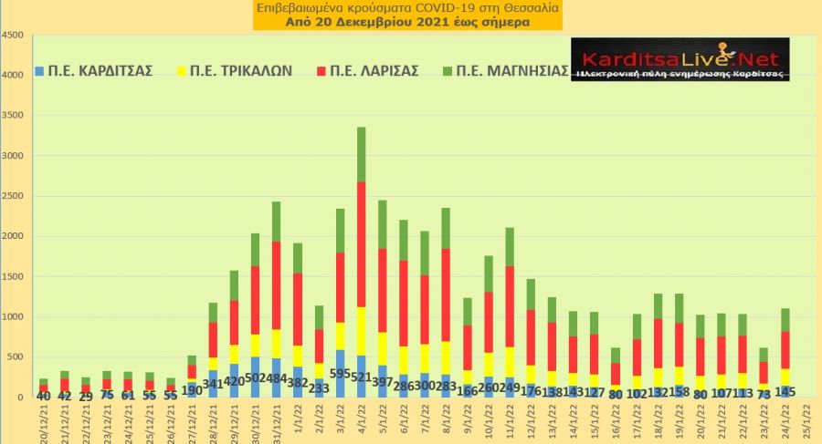 Ε.Ο.Δ.Υ. (24/01): 111 νέοι θάνατοι και 19.075 κρούσματα κορονοϊού στην Ελλάδα - 145 κρούσματα στο ν. Καρδίτσας