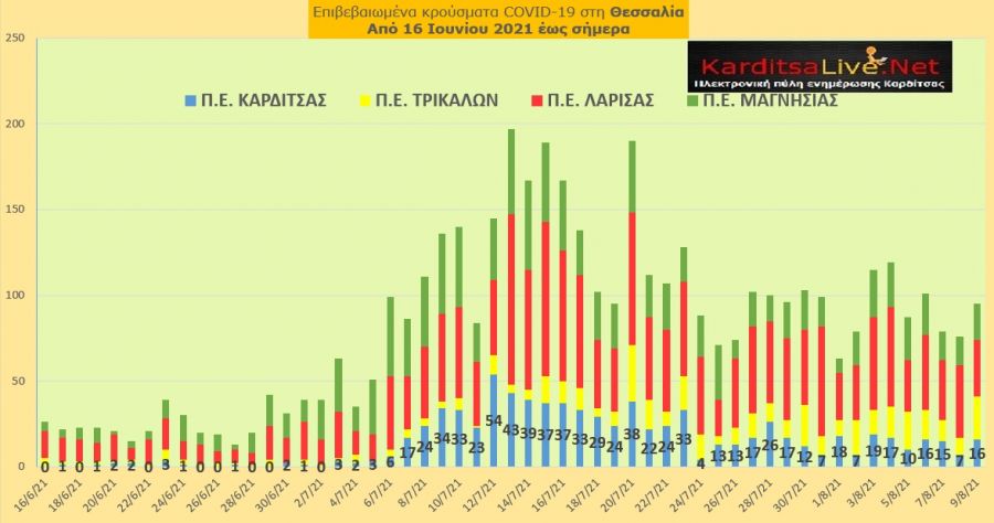 Ε.Ο.Δ.Υ. (9/8): 20 νέοι θάνατοι και 2.595 νέα κρούσματα κορονοϊού στην Ελλάδα - 16 κρούσματα στο ν. Καρδίτσας