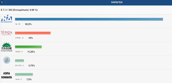 Ξεκίνησε η ροή των αποτελεσμάτων από τα εκλογικά τμήμα της Π.Ε. Καρδίτσας - Με άνω του 62% ξεκινά η Ν.Δ.