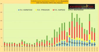 Ε.Ο.Δ.Υ. (22/7): 5 νέοι θάνατοι και 2.604 νέα κρούσματα κορονοϊού στην Ελλάδα - 24 κρούσματα στο ν. Καρδίτσας