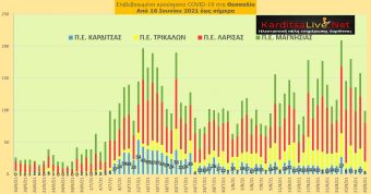 Ε.Ο.Δ.Υ. (29/8): 37 νέοι θάνατοι και 1.582 νέα κρούσματα κορονοϊού στην Ελλάδα - 5 κρούσματα στο ν. Καρδίτσας