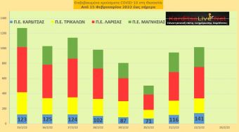 Ε.Ο.Δ.Υ. (22/02): 67 νέοι θάνατοι και 19.623 κρούσματα κορονοϊού στην Ελλάδα - 141 κρούσματα στο ν. Καρδίτσας