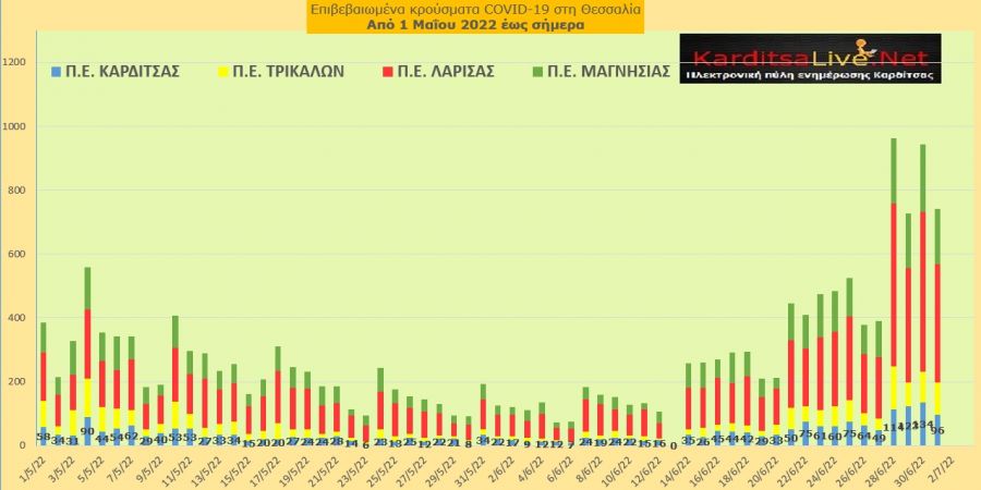 Ε.Ο.Δ.Υ. (01/07): 14 νέοι θάνατοι και 15.869 κρούσματα κορονοϊού στην Ελλάδα - 96 κρούσματα στο ν. Καρδίτσας