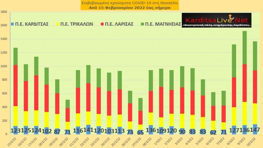 Ε.Ο.Δ.Υ. (10/03): 56 νέοι θάνατοι και 21.863 κρούσματα κορονοϊού στην Ελλάδα - 147 κρούσματα στο ν. Καρδίτσας