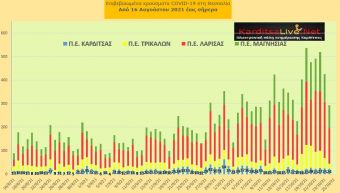 Ε.Ο.Δ.Υ. (24/10): 30 νέοι θάνατοι και 2.098 κρούσματα κορονοϊού στην Ελλάδα - 24 κρούσματα στο ν. Καρδίτσας