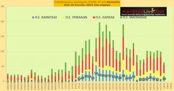 Ε.Ο.Δ.Υ. (1/8): 10 νέοι θάνατοι και 1.605 νέα κρούσματα κορονοϊού στην Ελλάδα - 18 κρούσματα στο ν. Καρδίτσας