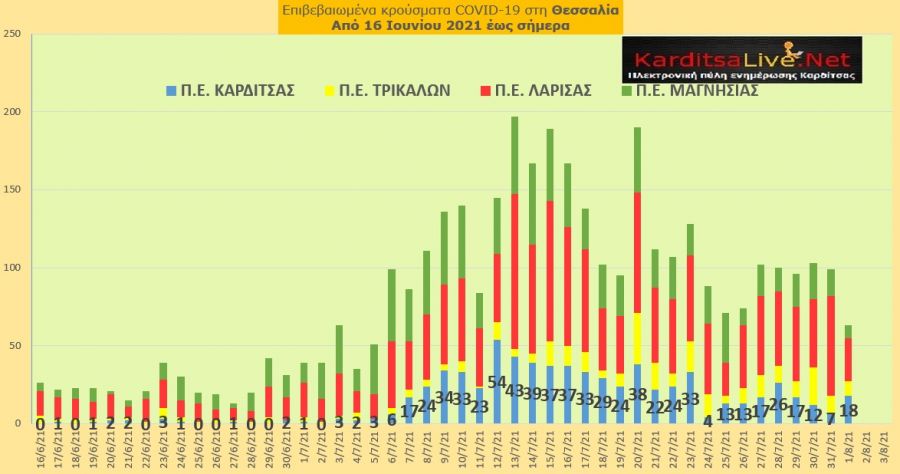Ε.Ο.Δ.Υ. (1/8): 10 νέοι θάνατοι και 1.605 νέα κρούσματα κορονοϊού στην Ελλάδα - 18 κρούσματα στο ν. Καρδίτσας