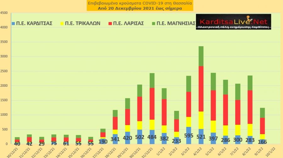 Ε.Ο.Δ.Υ. (09/01): 66 νέοι θάνατοι και 18.592 κρούσματα κορονοϊού στην Ελλάδα - 166 κρούσματα στο ν. Καρδίτσας
