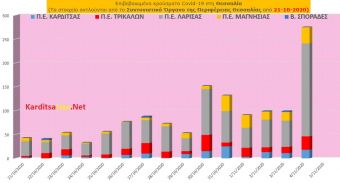 Τετάρτη 4 Νοεμβρίου: 18 νέα κρούσματα Covid-19 στην Π.Ε. Καρδίτσας και άλλα 257 στην υπόλοιπη Θεσσαλία