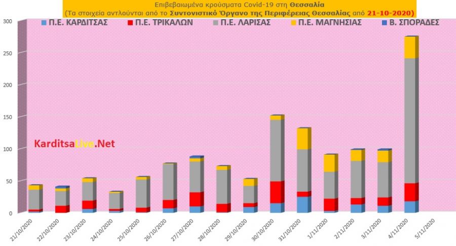 Τετάρτη 4 Νοεμβρίου: 18 νέα κρούσματα Covid-19 στην Π.Ε. Καρδίτσας και άλλα 257 στην υπόλοιπη Θεσσαλία