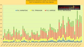 Ε.Ο.Δ.Υ. (15/10): 27 νέοι θάνατοι και 2.665 κρούσματα κορονοϊού στην Ελλάδα - 31 κρούσματα στο ν. Καρδίτσας