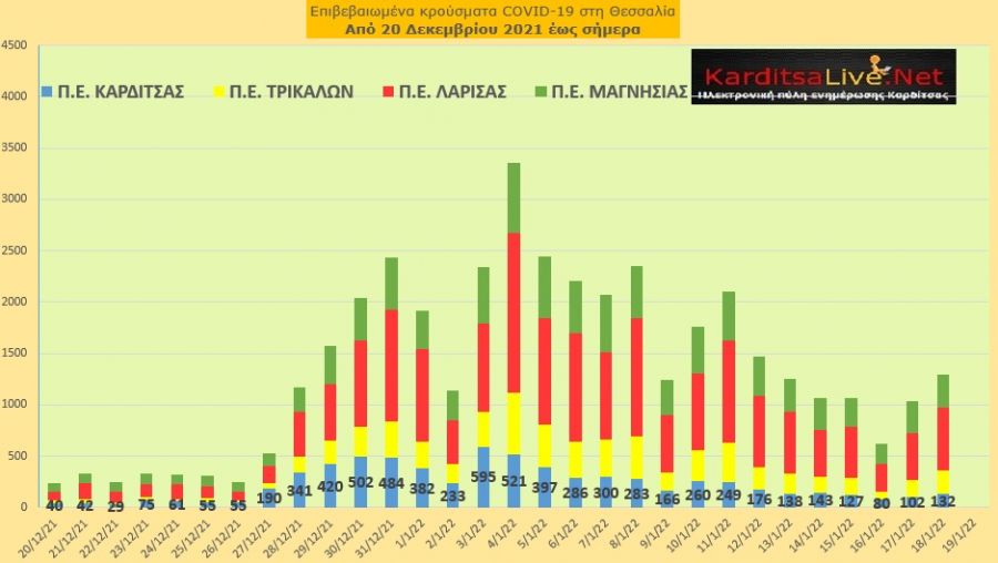 Ε.Ο.Δ.Υ. (18/01): 106 νέοι θάνατοι και 23.340 κρούσματα κορονοϊού στην Ελλάδα - 132 κρούσματα στο ν. Καρδίτσας