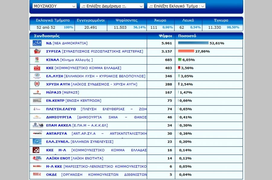 Τελικό: Άνετη πρωτιά με 52,61% στο Δήμο Μουζακίου για τη Νέα Δημοκρατία