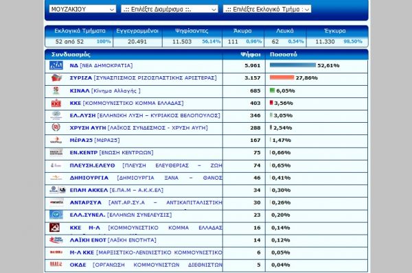 Τελικό: Άνετη πρωτιά με 52,61% στο Δήμο Μουζακίου για τη Νέα Δημοκρατία