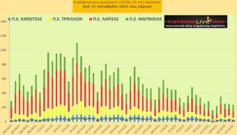 Ε.Ο.Δ.Υ. (17/12): 85 νέοι θάνατοι και 4.766 κρούσματα κορονοϊού στην Ελλάδα - 29 κρούσματα στο ν. Καρδίτσας