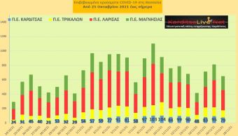 Ε.Ο.Δ.Υ. (17/11): 87 νέοι θάνατοι και 6.682 κρούσματα κορονοϊού στην Ελλάδα - 79 κρούσματα στο ν. Καρδίτσας