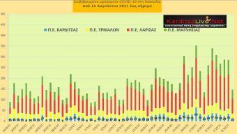 Ε.Ο.Δ.Υ. (10/10): 30 νέοι θάνατοι και 1.358 κρούσματα κορονοϊού στην Ελλάδα - 14 κρούσματα στο ν. Καρδίτσας