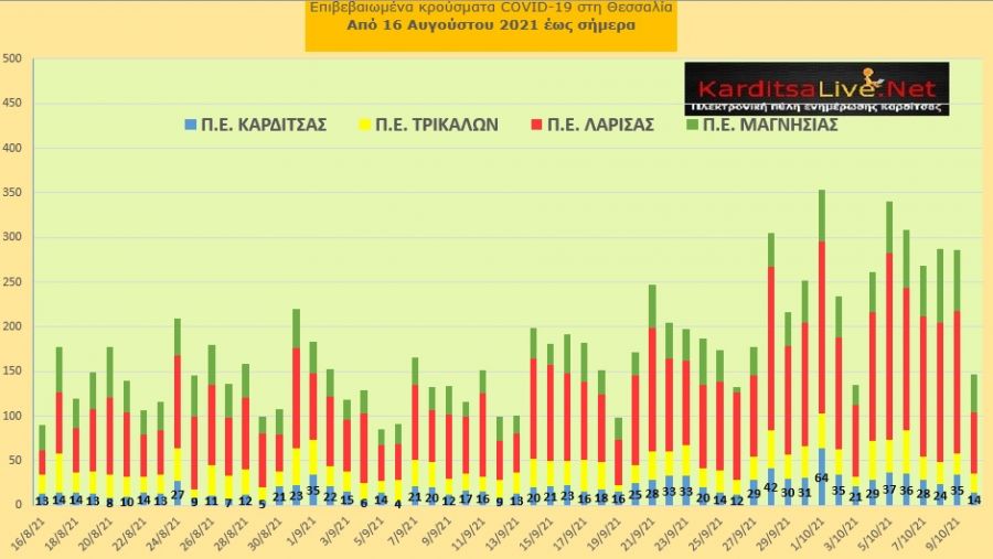 Ε.Ο.Δ.Υ. (10/10): 30 νέοι θάνατοι και 1.358 κρούσματα κορονοϊού στην Ελλάδα - 14 κρούσματα στο ν. Καρδίτσας