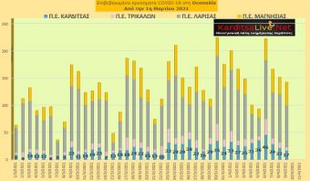 Ε.Ο.Δ.Υ. (09/04): 78 νέοι θάνατοι και 2.747 νέα κρούσματα κορονοϊού στην Ελλάδα - 17 κρούσματα στην Π.Ε. Καρδίτσας