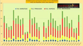 Ε.Ο.Δ.Υ. (18/05): 63 νέοι θάνατοι και 2.812 νέα κρούσματα κορονοϊού στην Ελλάδα - 11 κρούσματα στο ν. Καρδίτσας
