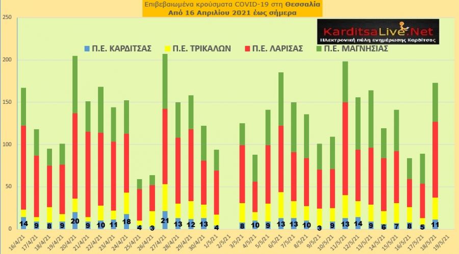 Ε.Ο.Δ.Υ. (18/05): 63 νέοι θάνατοι και 2.812 νέα κρούσματα κορονοϊού στην Ελλάδα - 11 κρούσματα στο ν. Καρδίτσας
