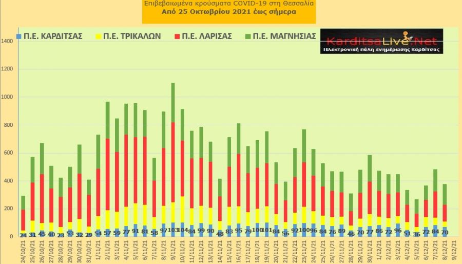 Ε.Ο.Δ.Υ. (8/12): 81 νέοι θάνατοι και 5.899 κρούσματα κορονοϊού στην Ελλάδα - 70 κρούσματα στο ν. Καρδίτσας