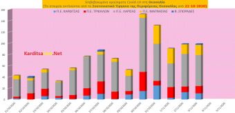 Τρίτη 3 Νοεμβρίου: 11 νέα κρούσματα Covid-19 στην Π.Ε. Καρδίτσας και άλλα 88 στην υπόλοιπη Θεσσαλία