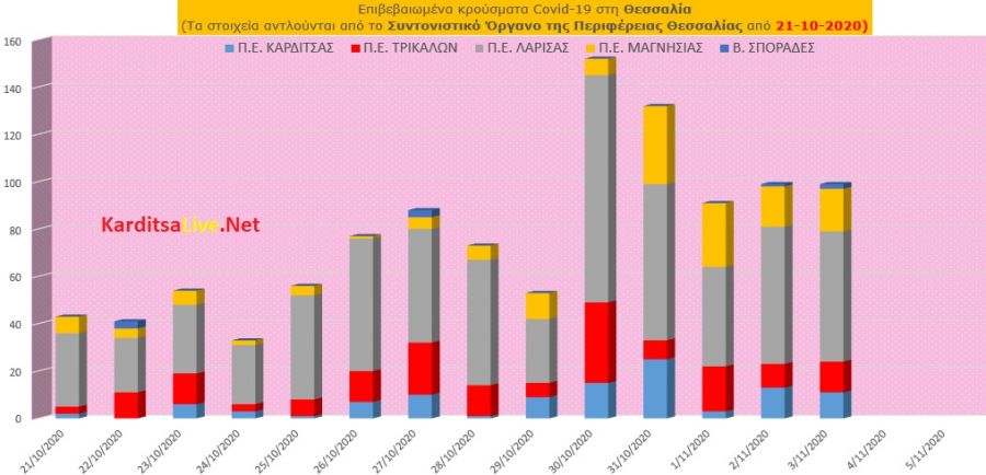 Τρίτη 3 Νοεμβρίου: 11 νέα κρούσματα Covid-19 στην Π.Ε. Καρδίτσας και άλλα 88 στην υπόλοιπη Θεσσαλία