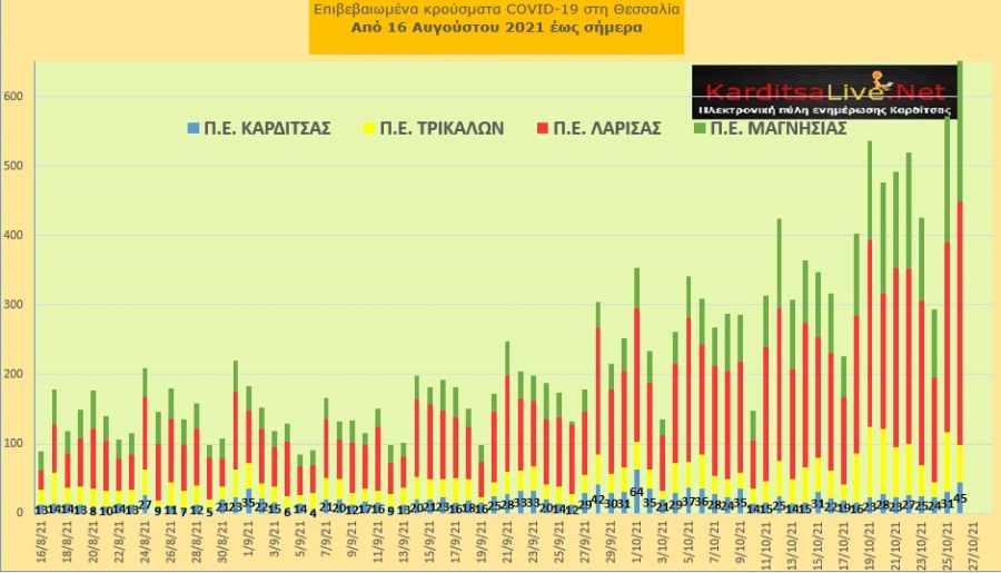 Ε.Ο.Δ.Υ. (26/10): 25 νέοι θάνατοι και 4.165 κρούσματα κορονοϊού στην Ελλάδα - 45 κρούσματα στο ν. Καρδίτσας