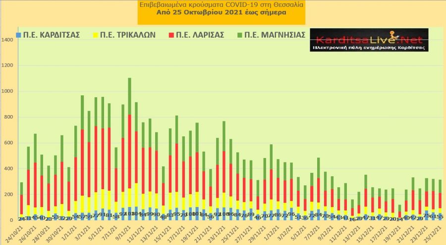 Ε.Ο.Δ.Υ. (25/12): 58 νέοι θάνατοι και 6.590 κρούσματα κορονοϊού στην Ελλάδα - 55 κρούσματα στο ν. Καρδίτσας