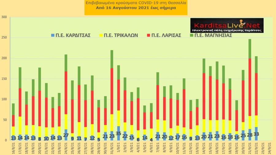 Ε.Ο.Δ.Υ. (22/9): 26 νέοι θάνατοι και 2.329 νέα κρούσματα κορονοϊού στην Ελλάδα - 33 κρούσματα στο ν. Καρδίτσας