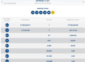Σε έναν υπερτυχερό 7,7 εκατομμύρια ευρώ στο Τζόκερ!