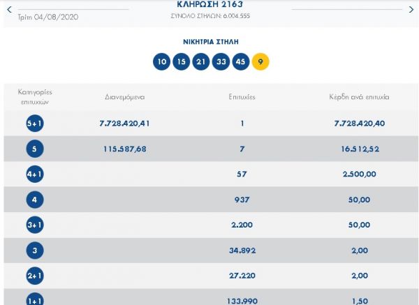 Σε έναν υπερτυχερό 7,7 εκατομμύρια ευρώ στο Τζόκερ!