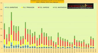 Ε.Ο.Δ.Υ. (08/06): 13 νέοι θάνατοι και 4.496 κρούσματα κορονοϊού στην Ελλάδα - 19 κρούσματα στο ν. Καρδίτσας