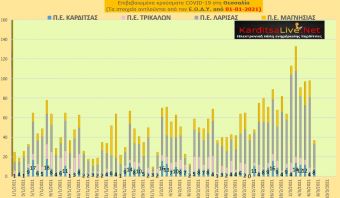 Ε.Ο.Δ.Υ. (07/03): 53 νέοι θάνατοι και 1.142 νέα κρούσματα κορονοϊού στην Ελλάδα - 8 κρούσματα στην Π.Ε. Καρδίτσας