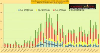 Ε.Ο.Δ.Υ. (15/8): 17 νέοι θάνατοι και 1.888 νέα κρούσματα κορονοϊού στην Ελλάδα - 14 κρούσματα στο ν. Καρδίτσας