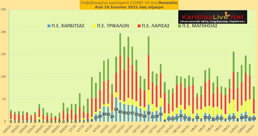Ε.Ο.Δ.Υ. (15/8): 17 νέοι θάνατοι και 1.888 νέα κρούσματα κορονοϊού στην Ελλάδα - 14 κρούσματα στο ν. Καρδίτσας