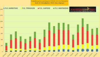 Ε.Ο.Δ.Υ. (12/11): 55 νέοι θάνατοι και 6.862 κρούσματα κορονοϊού στην Ελλάδα - 99 κρούσματα στο ν. Καρδίτσας